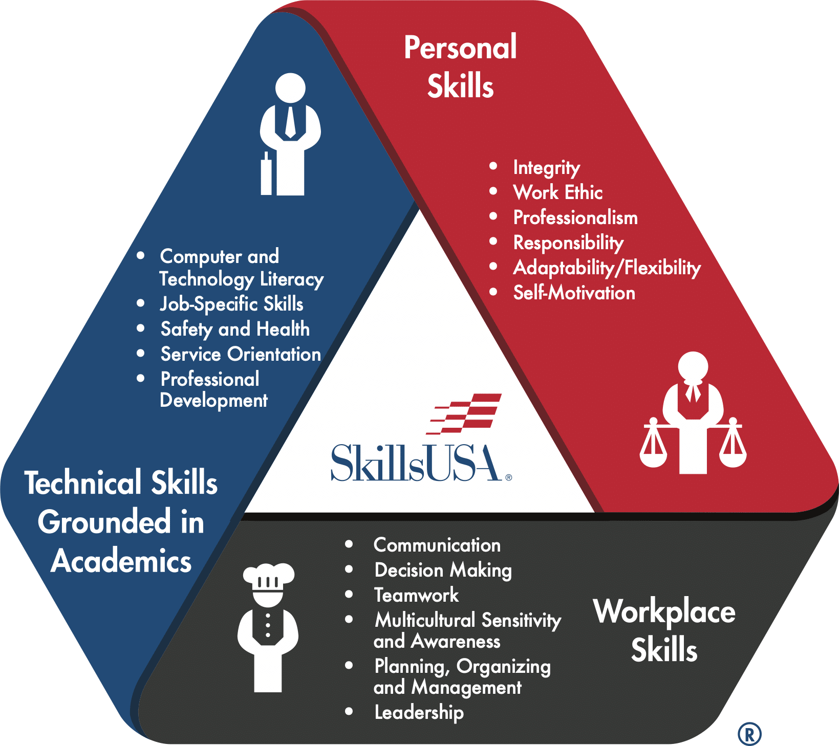 SkillsUSA Essential Elements